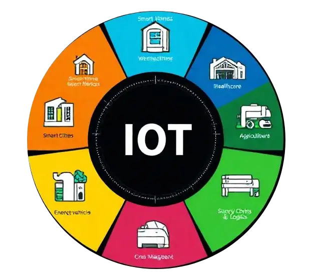 iot applications