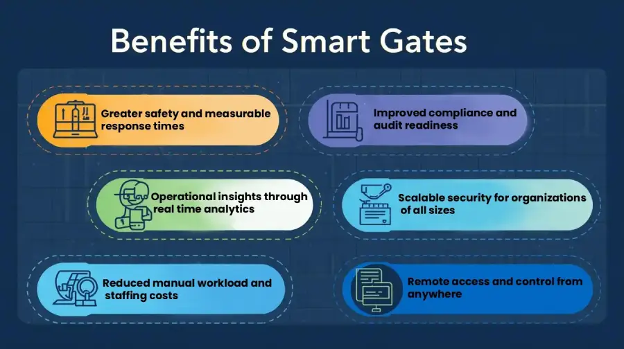 Strategic Benefits of Smart Gates Across Industries