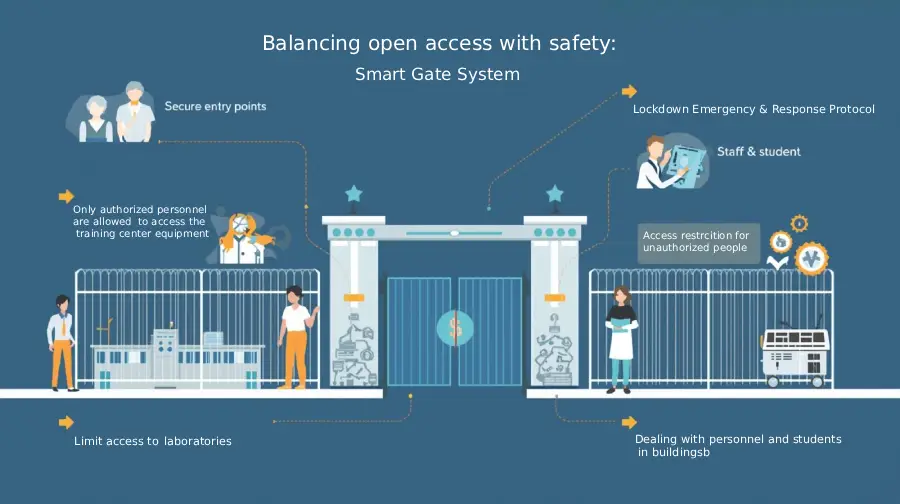 smart gates in Schools, Colleges & Universities